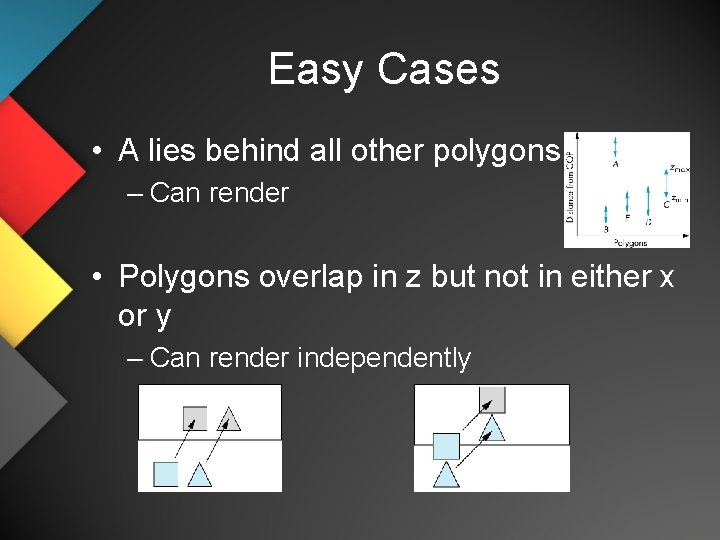 Easy Cases • A lies behind all other polygons – Can render • Polygons