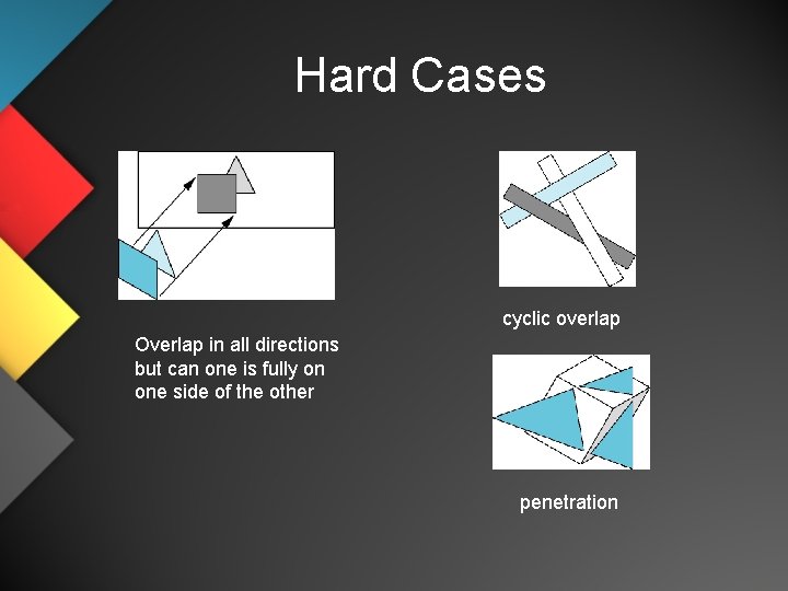 Hard Cases cyclic overlap Overlap in all directions but can one is fully on