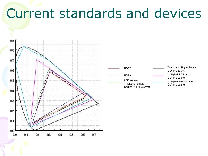 Current standards and devices 