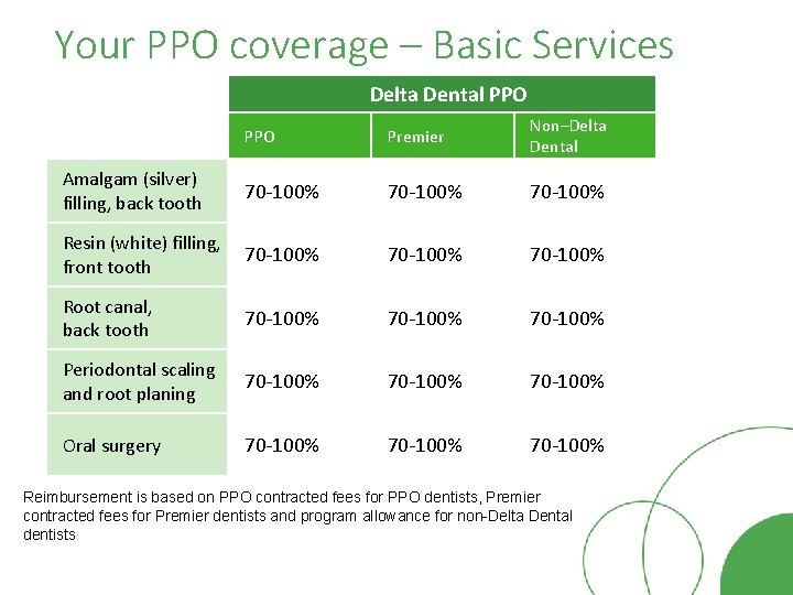 Your PPO coverage – Basic Services Delta Dental PPO Premier Non–Delta Dental Amalgam (silver)