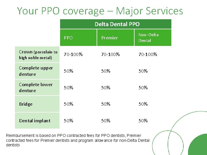 Your PPO coverage – Major Services Delta Dental PPO Premier Non–Delta Dental 70 -100%