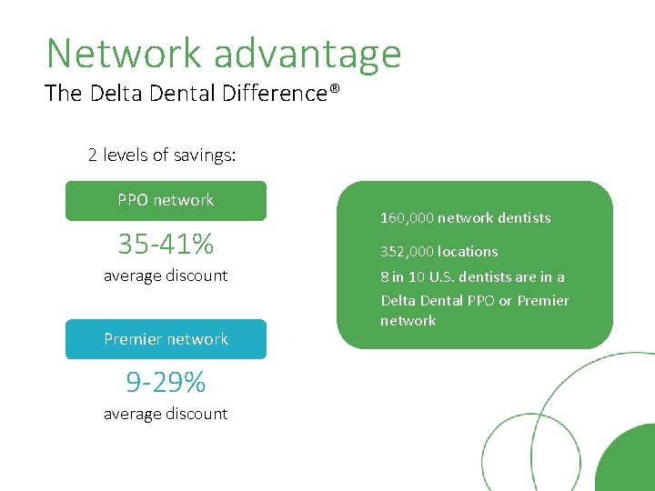 Network advantage The Delta Dental Difference® 2 levels of savings: PPO network 35 -41%