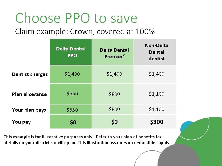 Choose PPO to save Claim example: Crown, covered at 100% Delta Dental PPO Delta
