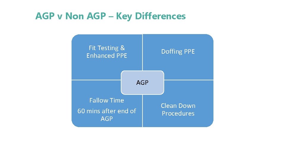 AGP v Non AGP – Key Differences Fit Testing & Enhanced PPE Doffing PPE