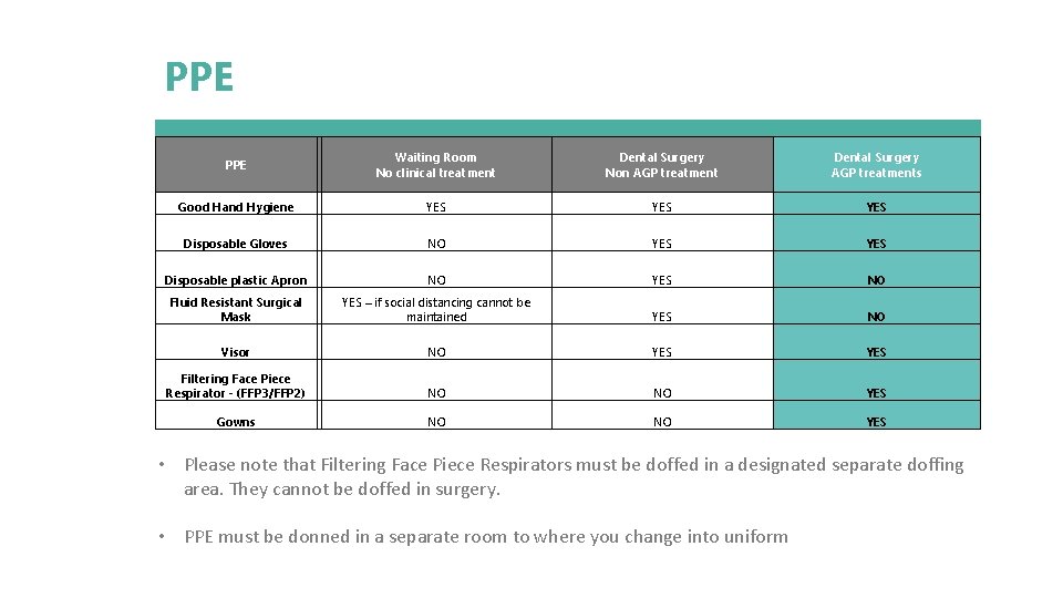 PPE Waiting Room No clinical treatment Dental Surgery Non AGP treatment Dental Surgery AGP
