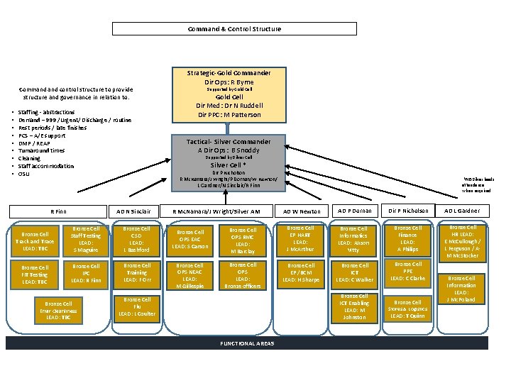 Command & Control Structure Command control structure to provide structure and governance in relation