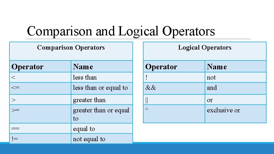 Comparison and Logical Operators Comparison Operators Operator Name < less than <= less than