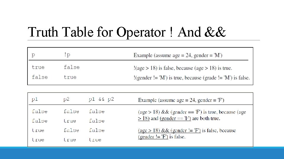 Truth Table for Operator ! And && 