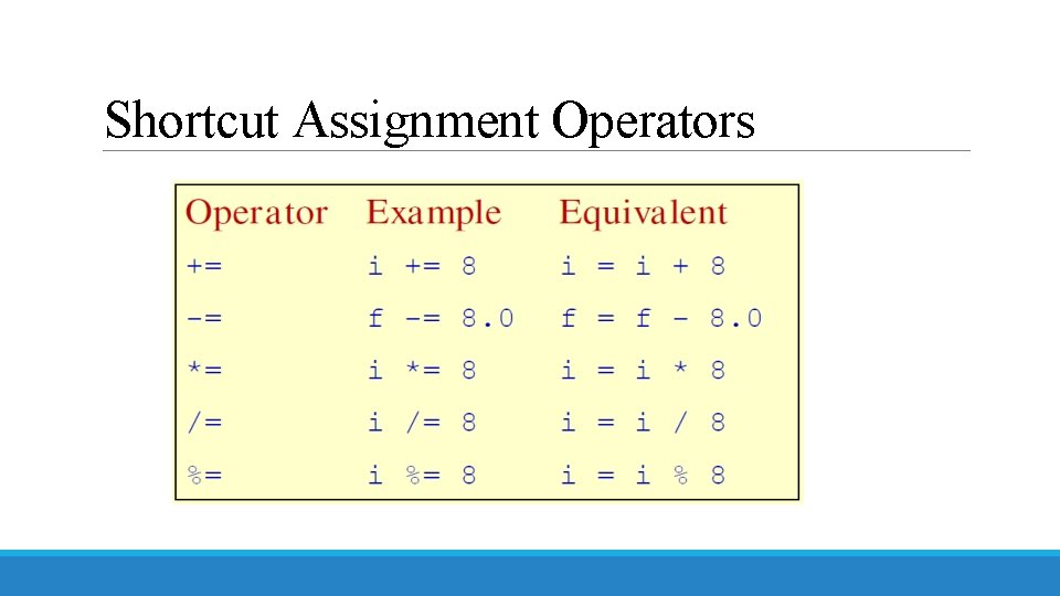 Shortcut Assignment Operators 