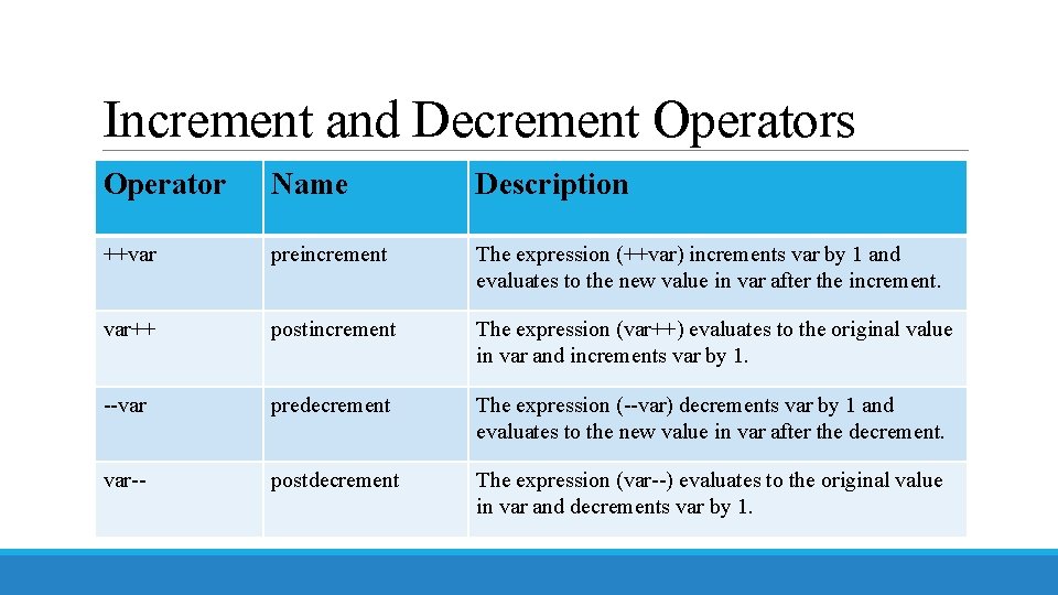 Increment and Decrement Operators Operator Name Description ++var preincrement The expression (++var) increments var