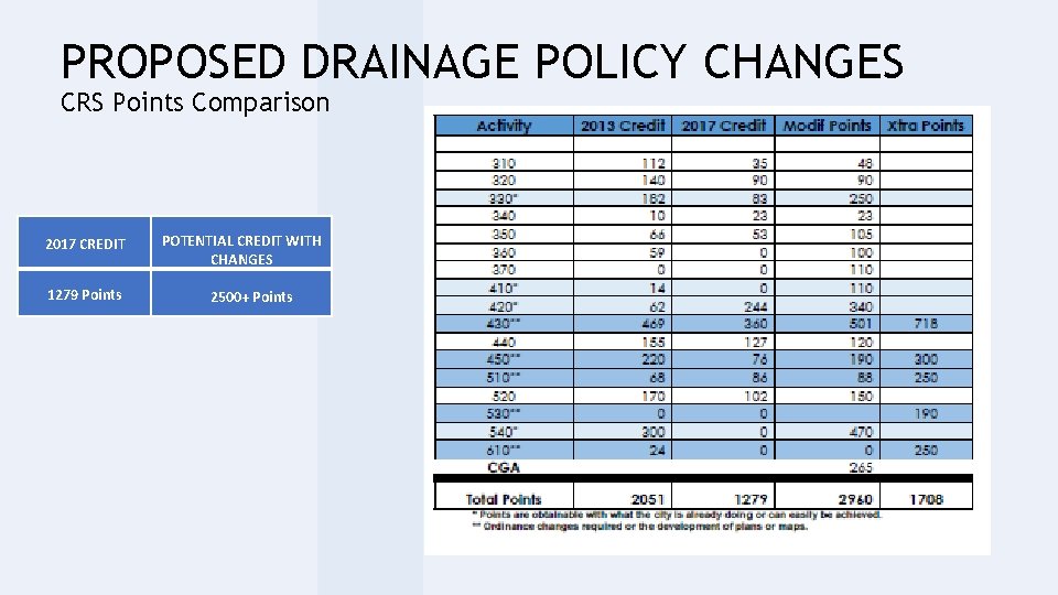 PROPOSED DRAINAGE POLICY CHANGES CRS Points Comparison 2017 CREDIT 1279 Points POTENTIAL CREDIT WITH