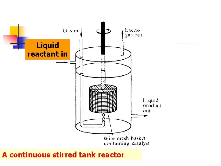 Liquid reactant in A continuous stirred tank reactor 