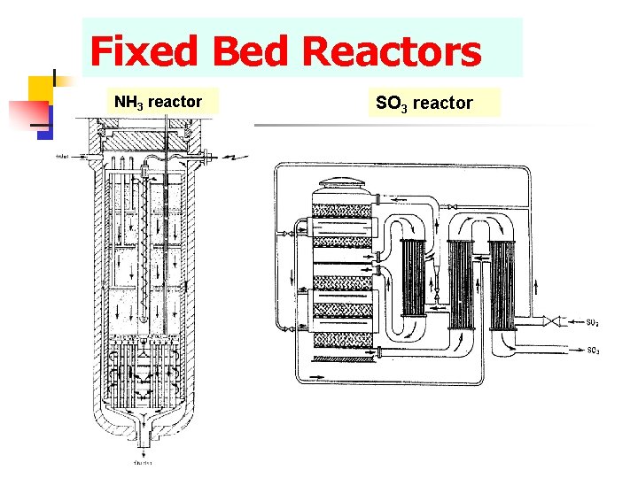 Fixed Bed Reactors NH 3 reactor SO 3 reactor 