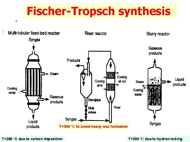 Fischer-Tropsch synthesis T>300 ºC to avoid heavy wax formation T<260 ºC due to carbon