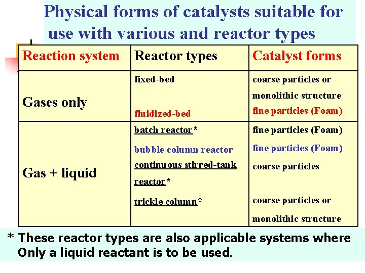 Physical forms of catalysts suitable for use with various and reactor types Reaction system