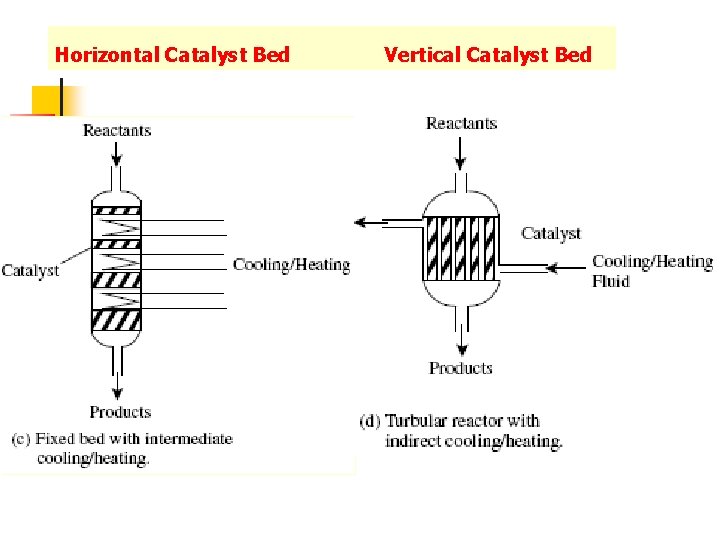 Horizontal Catalyst Bed Vertical Catalyst Bed 