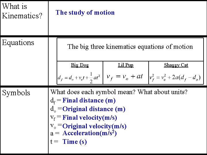 What is Kinematics? Equations The study of motion The big three kinematics equations of