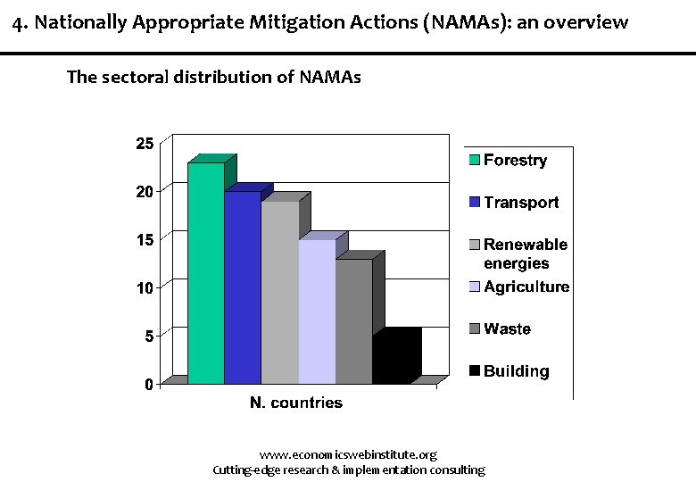 4. Nationally Appropriate Mitigation Actions (NAMAs): an overview The sectoral distribution of NAMAs www.