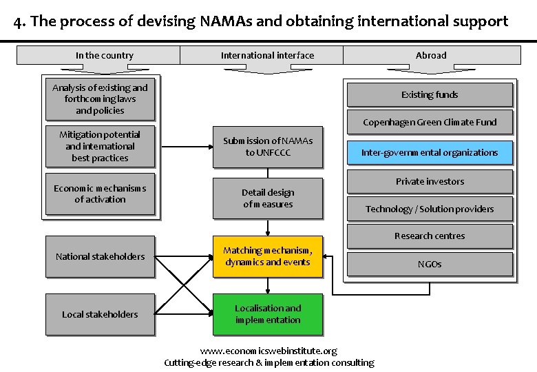 4. The process of devising NAMAs and obtaining international support In the country International