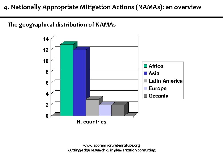 4. Nationally Appropriate Mitigation Actions (NAMAs): an overview The geographical distribution of NAMAs www.