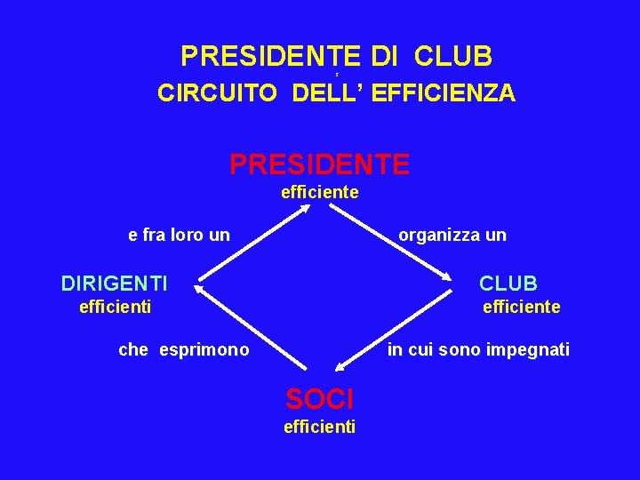 PRESIDENTE DI CLUB 5 CIRCUITO DELL’ EFFICIENZA PRESIDENTE efficiente e fra loro un organizza