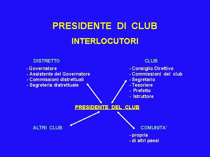 PRESIDENTE DI CLUB INTERLOCUTORI DISTRETTO CLUB - Governatore - Assistente del Governatore - Commissioni