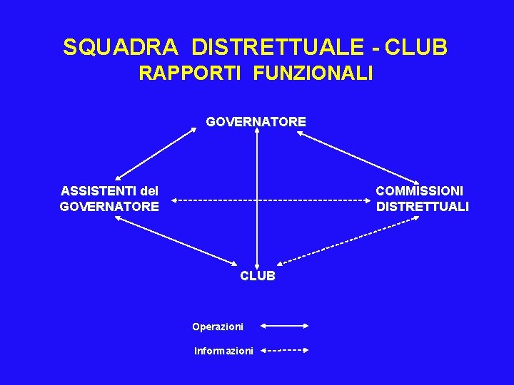 SQUADRA DISTRETTUALE - CLUB RAPPORTI FUNZIONALI GOVERNATORE ASSISTENTI del GOVERNATORE COMMISSIONI DISTRETTUALI CLUB Operazioni