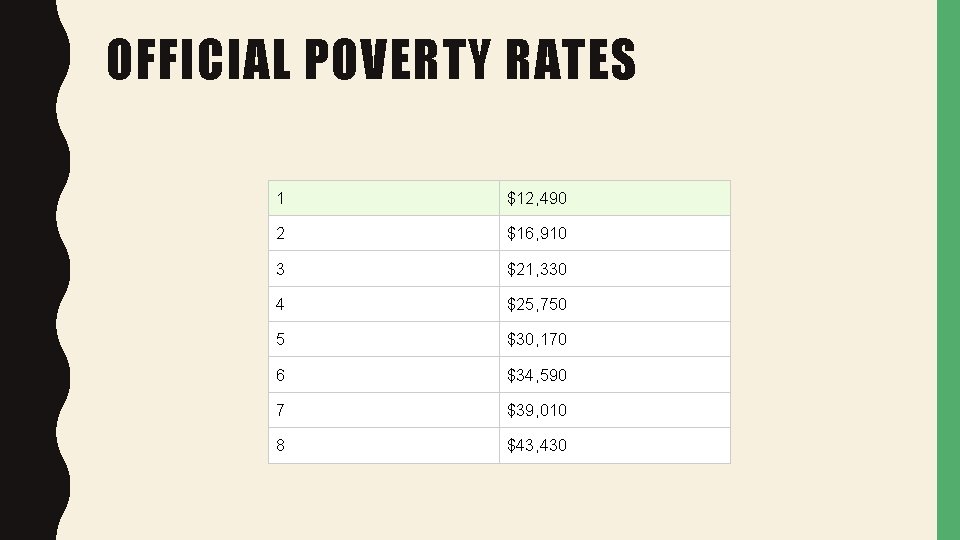 OFFICIAL POVERTY RATES 1 $12, 490 2 $16, 910 3 $21, 330 4 $25,