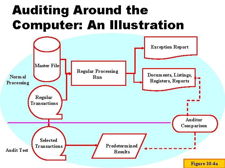 Auditing Around the Computer: An Illustration Exception Report Master File Regular Processing Run Normal