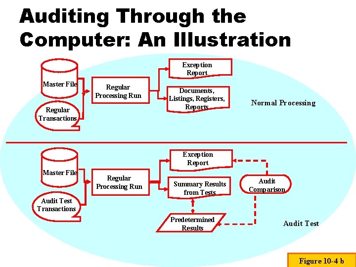 Auditing Through the Computer: An Illustration Exception Report Master File Regular Processing Run Regular