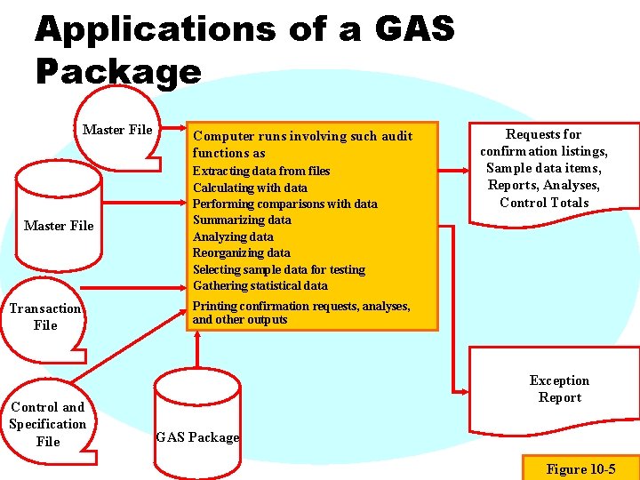 Applications of a GAS Package Master File Transaction File Control and Specification File Computer