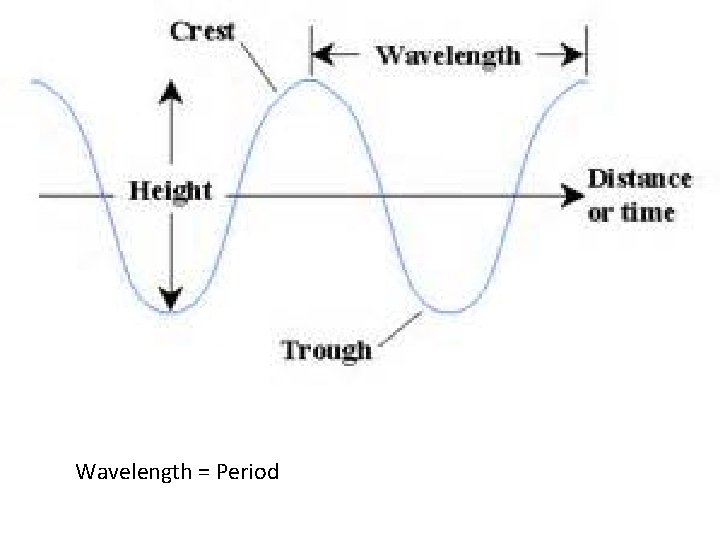 Wavelength = Period Wavelength = Period