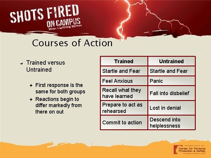 Courses of Action Trained versus Untrained ✦ ✦ First response is the same for