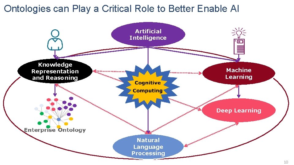 Ontologies can Play a Critical Role to Better Enable AI Artificial Intelligence Knowledge Representation