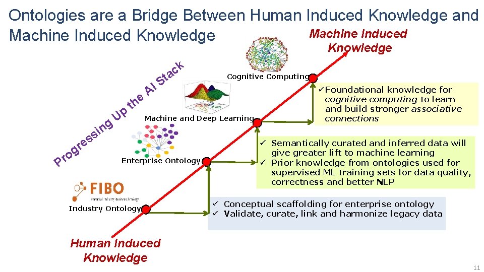 Ontologies are a Bridge Between Human Induced Knowledge and Machine Induced Knowledge k c