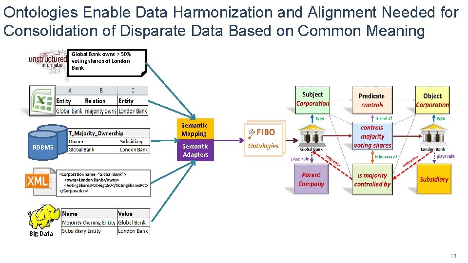 Ontologies Enable Data Harmonization and Alignment Needed for Consolidation of Disparate Data Based on