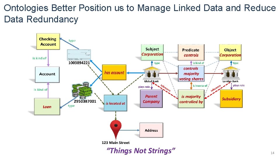 Ontologies Better Position us to Manage Linked Data and Reduce Data Redundancy “Things Not