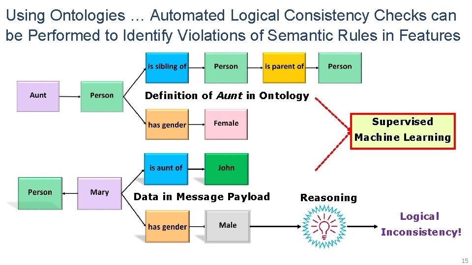 Using Ontologies … Automated Logical Consistency Checks can be Performed to Identify Violations of