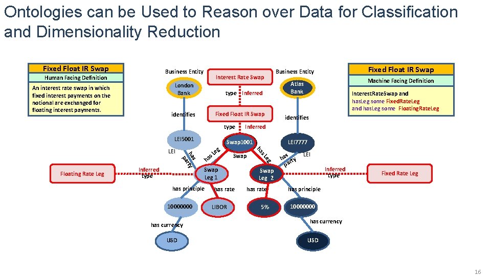 Ontologies can be Used to Reason over Data for Classification and Dimensionality Reduction Fixed