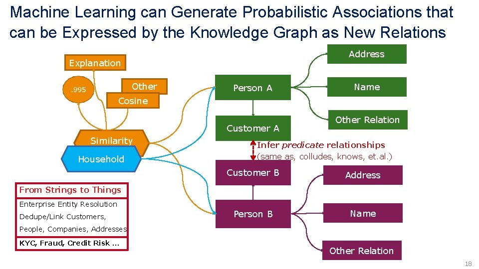 Machine Learning can Generate Probabilistic Associations that can be Expressed by the Knowledge Graph