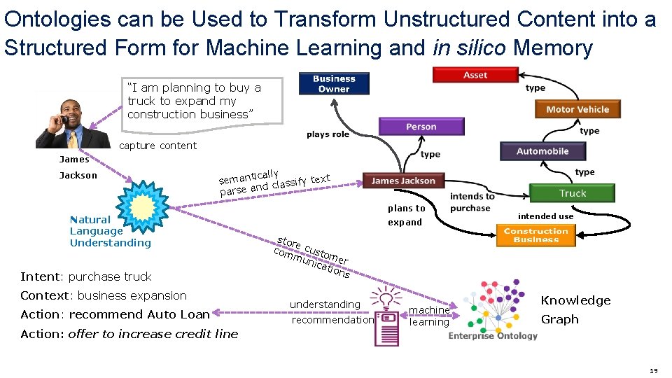 Ontologies can be Used to Transform Unstructured Content into a Structured Form for Machine