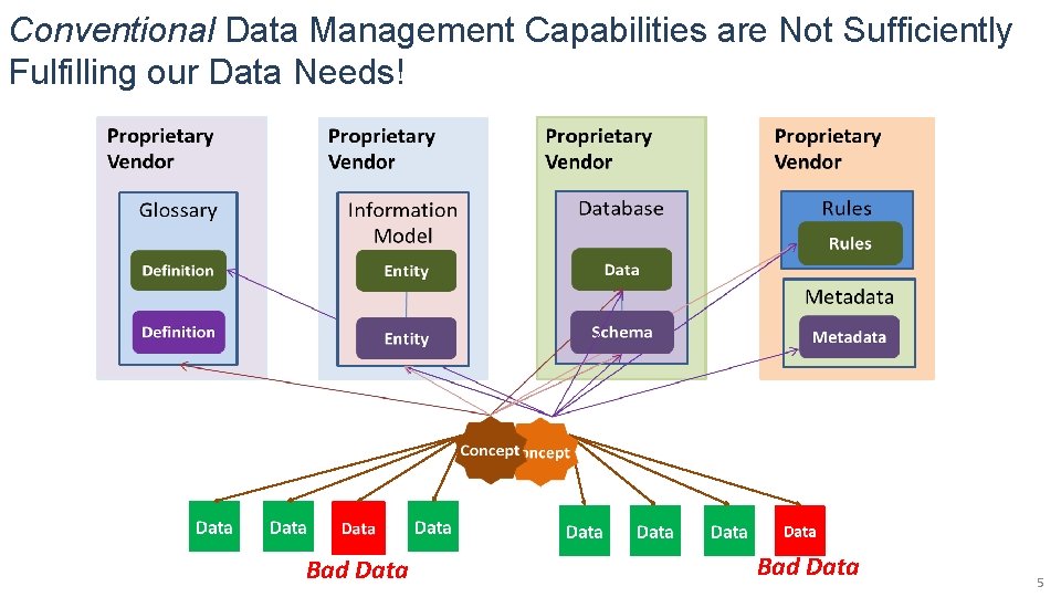 Conventional Data Management Capabilities are Not Sufficiently Fulfilling our Data Needs! Bad Data 5