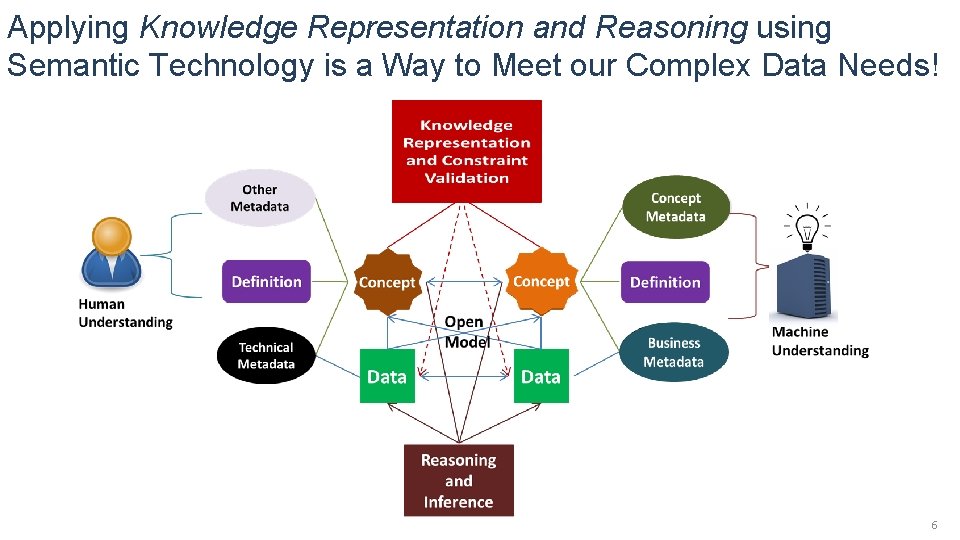 Applying Knowledge Representation and Reasoning using Semantic Technology is a Way to Meet our