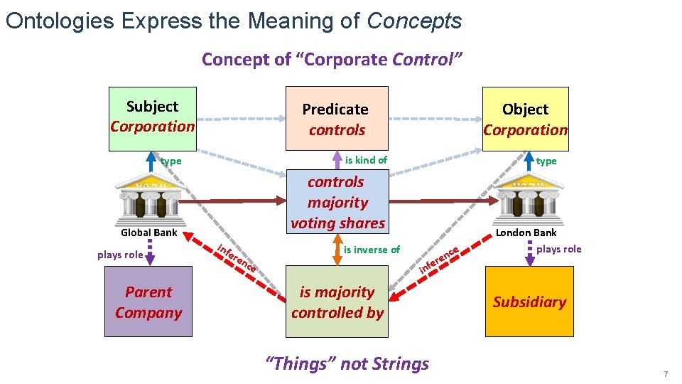 Ontologies Express the Meaning of Concepts Concept of “Corporate Control” Subject Corporation Predicate controls