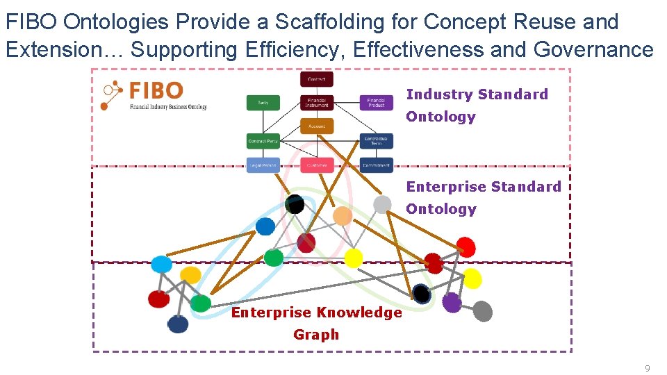 FIBO Ontologies Provide a Scaffolding for Concept Reuse and Extension… Supporting Efficiency, Effectiveness and