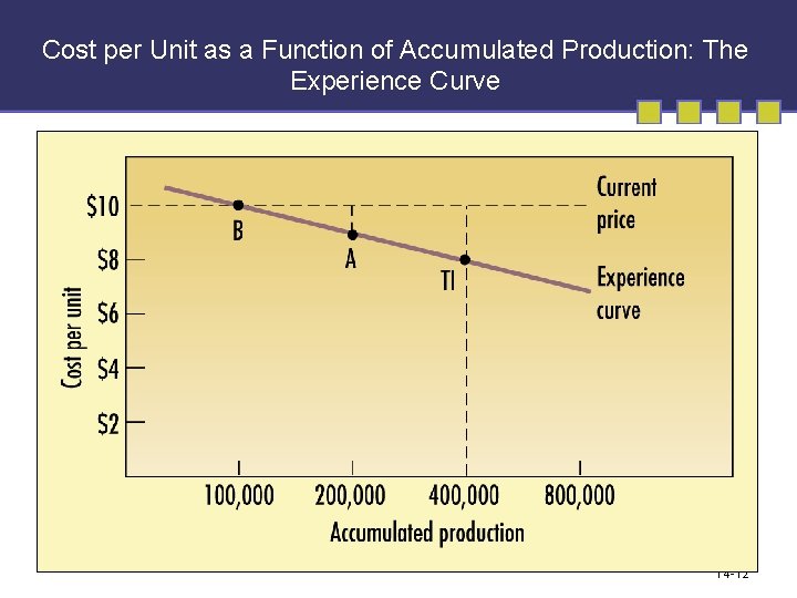 Cost per Unit as a Function of Accumulated Production: The Experience Curve 14 -12