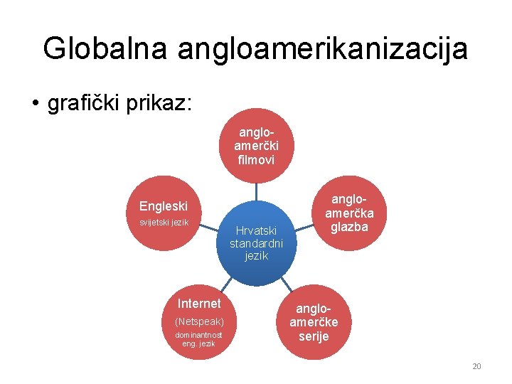 Globalna angloamerikanizacija • grafički prikaz: angloamerčki filmovi Engleski svijetski jezik Internet (Netspeak) dominantnost eng.