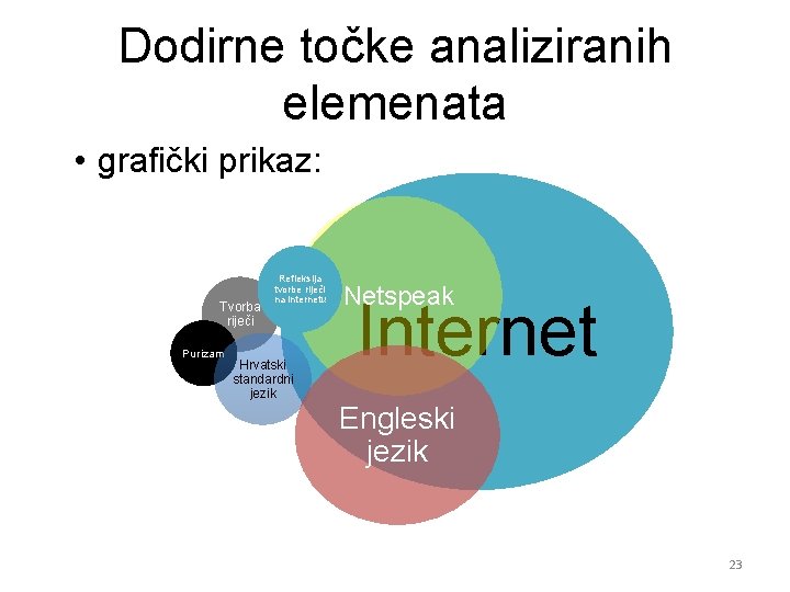 Dodirne točke analiziranih elemenata • grafički prikaz: Tvorba riječi Purizam Refleksija tvorbe riječi na