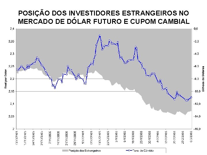 POSIÇÃO DOS INVESTIDORES ESTRANGEIROS NO MERCADO DE DÓLAR FUTURO E CUPOM CAMBIAL 