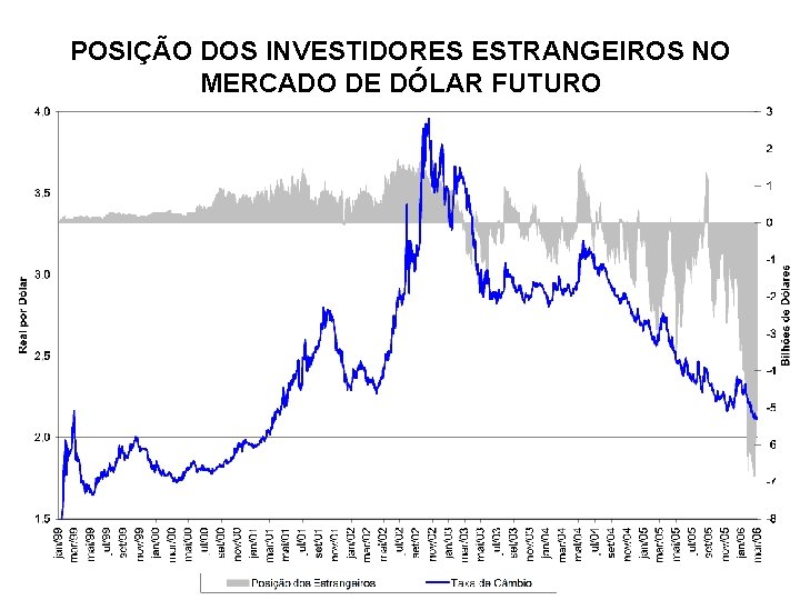 POSIÇÃO DOS INVESTIDORES ESTRANGEIROS NO MERCADO DE DÓLAR FUTURO 